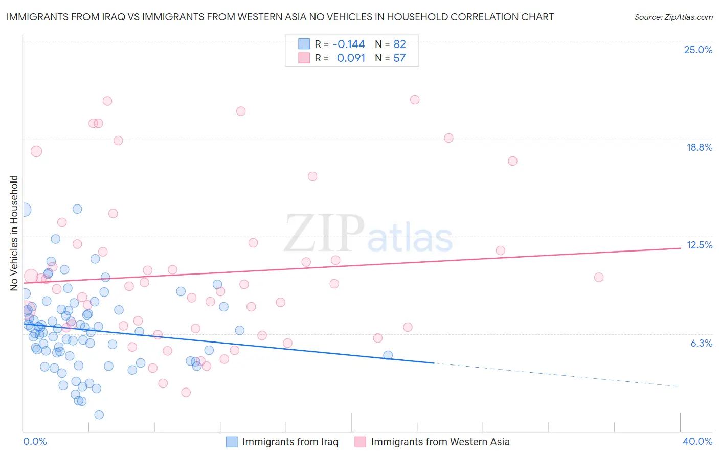 Immigrants from Iraq vs Immigrants from Western Asia No Vehicles in Household