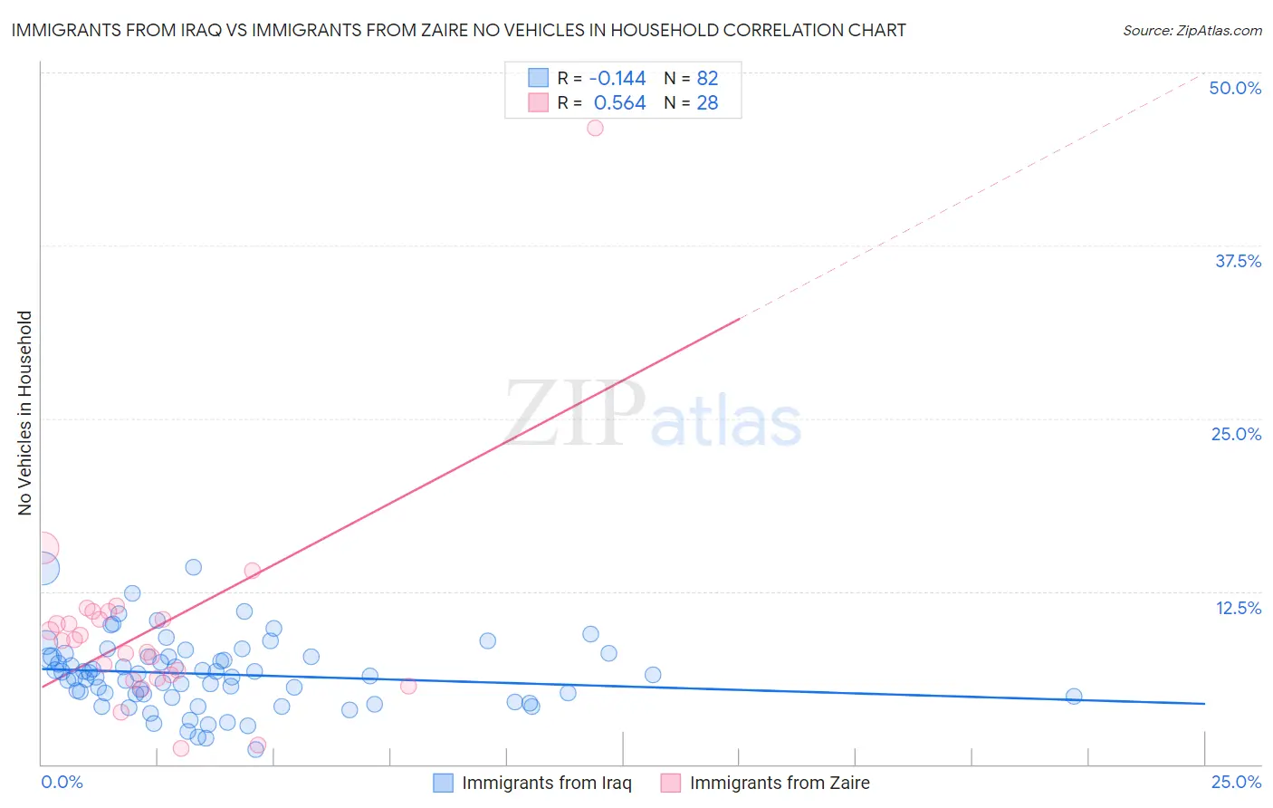 Immigrants from Iraq vs Immigrants from Zaire No Vehicles in Household