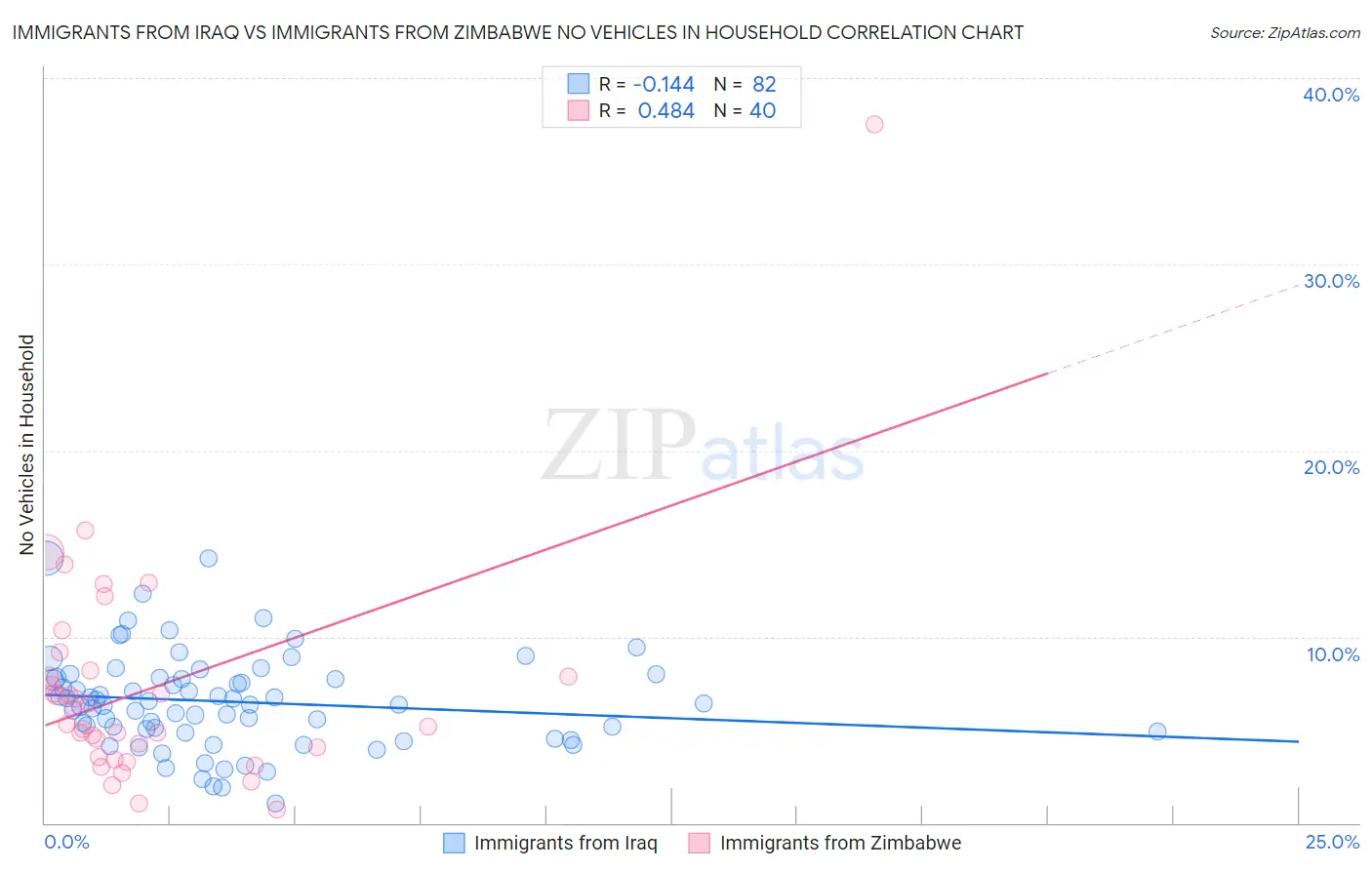 Immigrants from Iraq vs Immigrants from Zimbabwe No Vehicles in Household