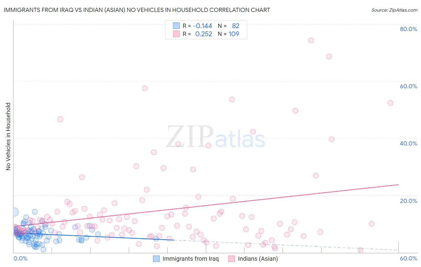 Immigrants from Iraq vs Indian (Asian) No Vehicles in Household