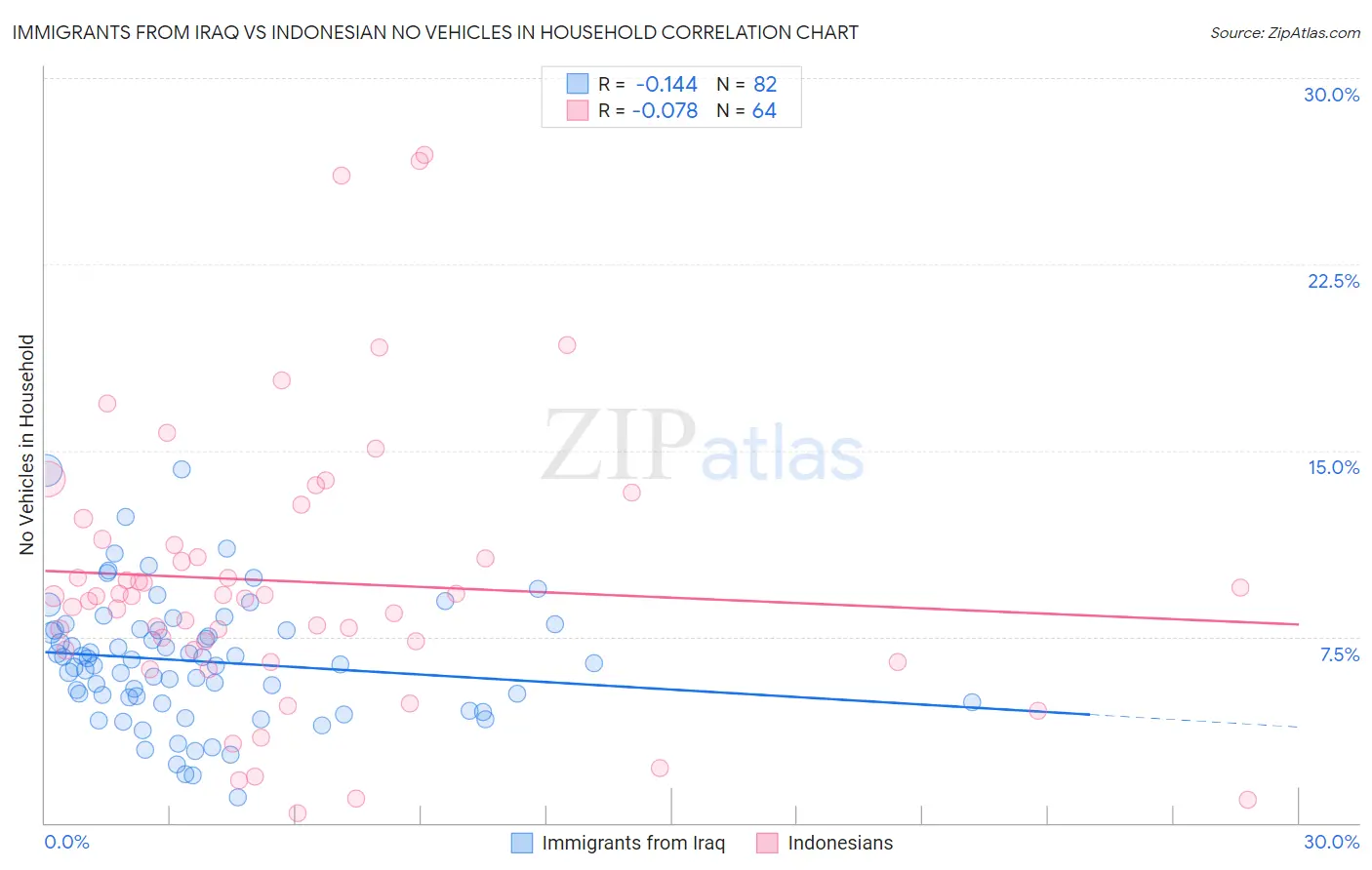 Immigrants from Iraq vs Indonesian No Vehicles in Household