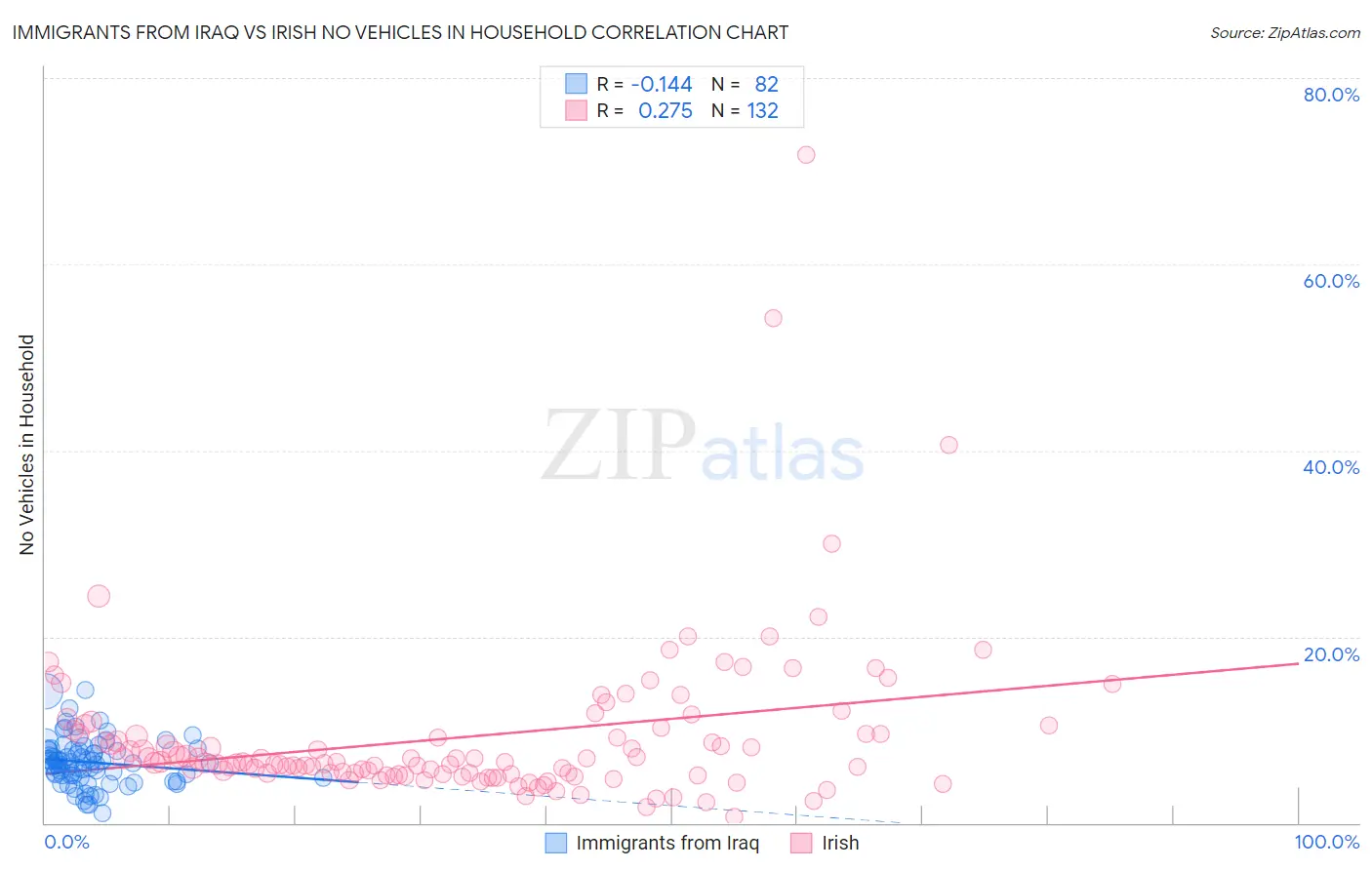 Immigrants from Iraq vs Irish No Vehicles in Household