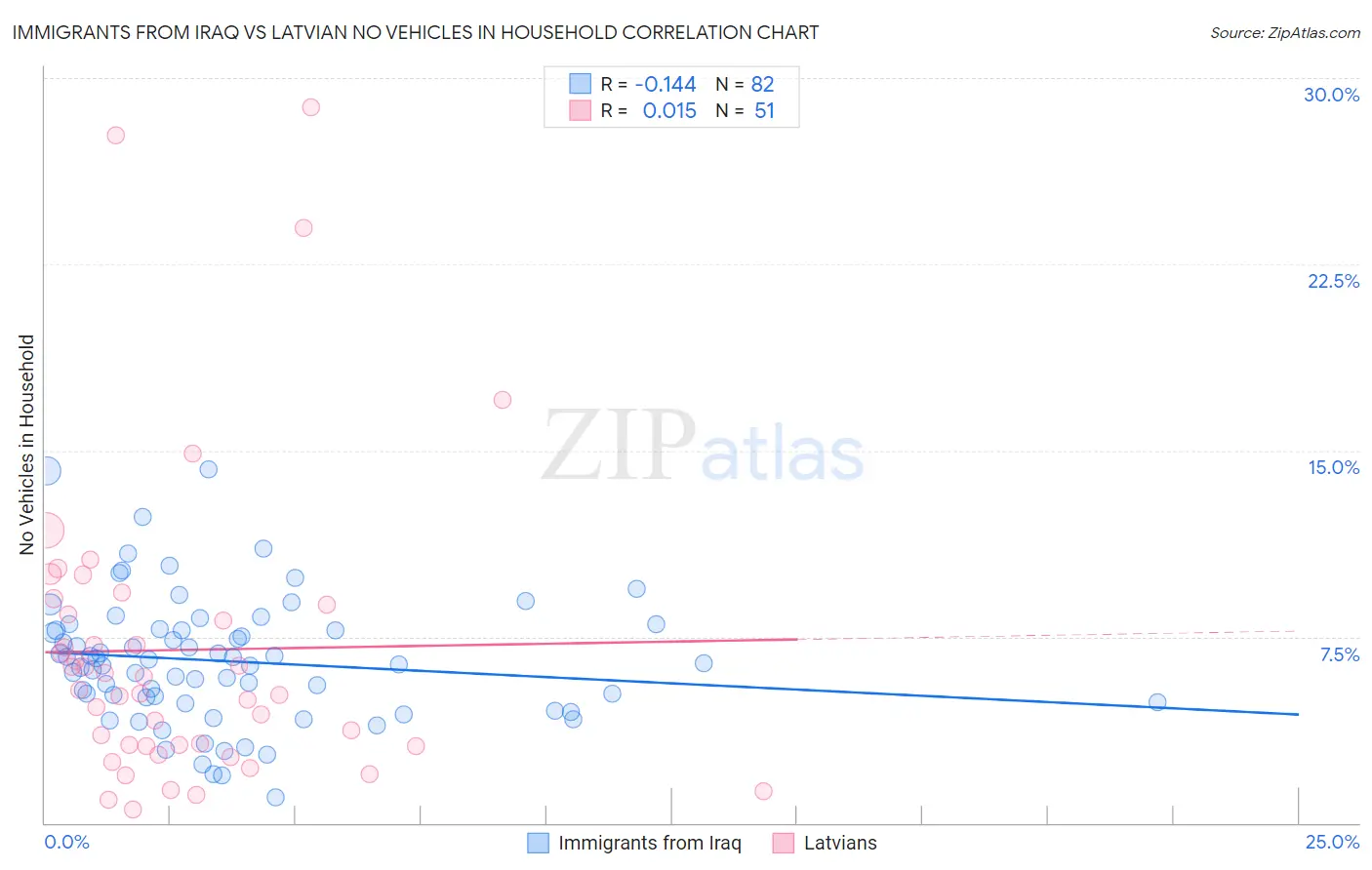 Immigrants from Iraq vs Latvian No Vehicles in Household