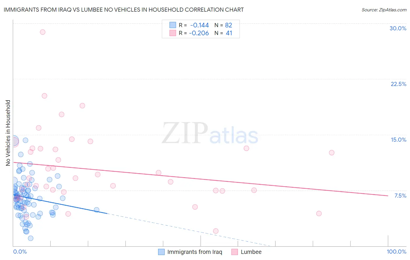 Immigrants from Iraq vs Lumbee No Vehicles in Household