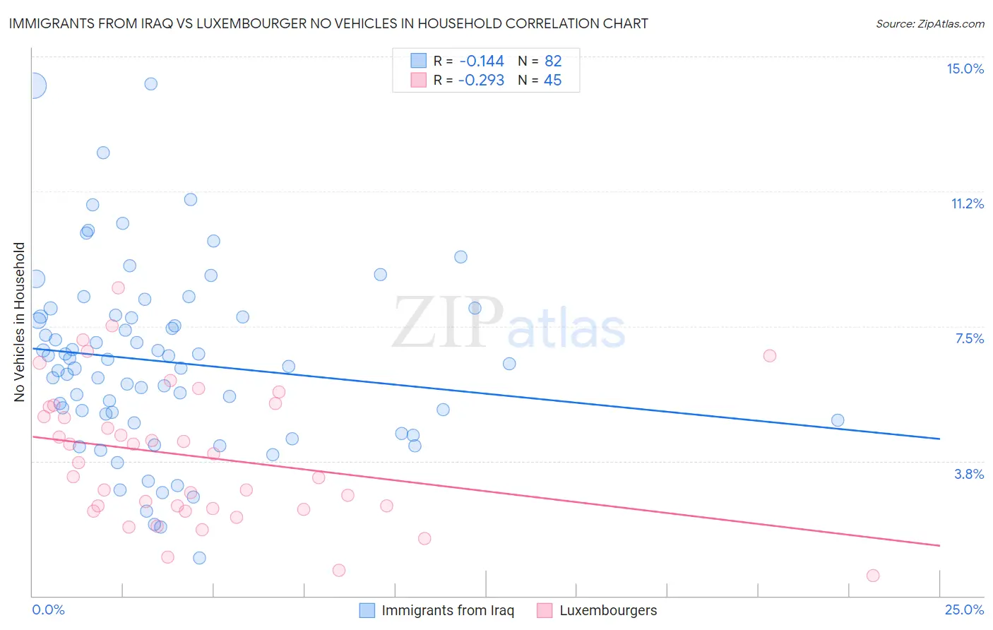 Immigrants from Iraq vs Luxembourger No Vehicles in Household