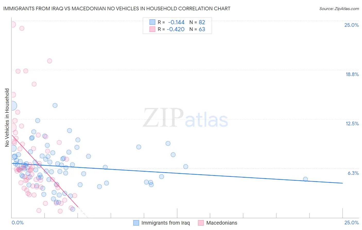 Immigrants from Iraq vs Macedonian No Vehicles in Household