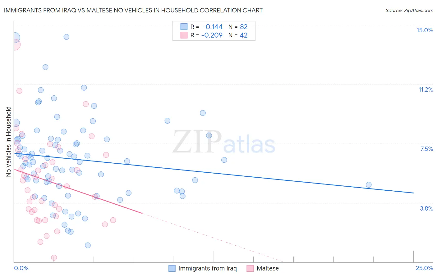 Immigrants from Iraq vs Maltese No Vehicles in Household