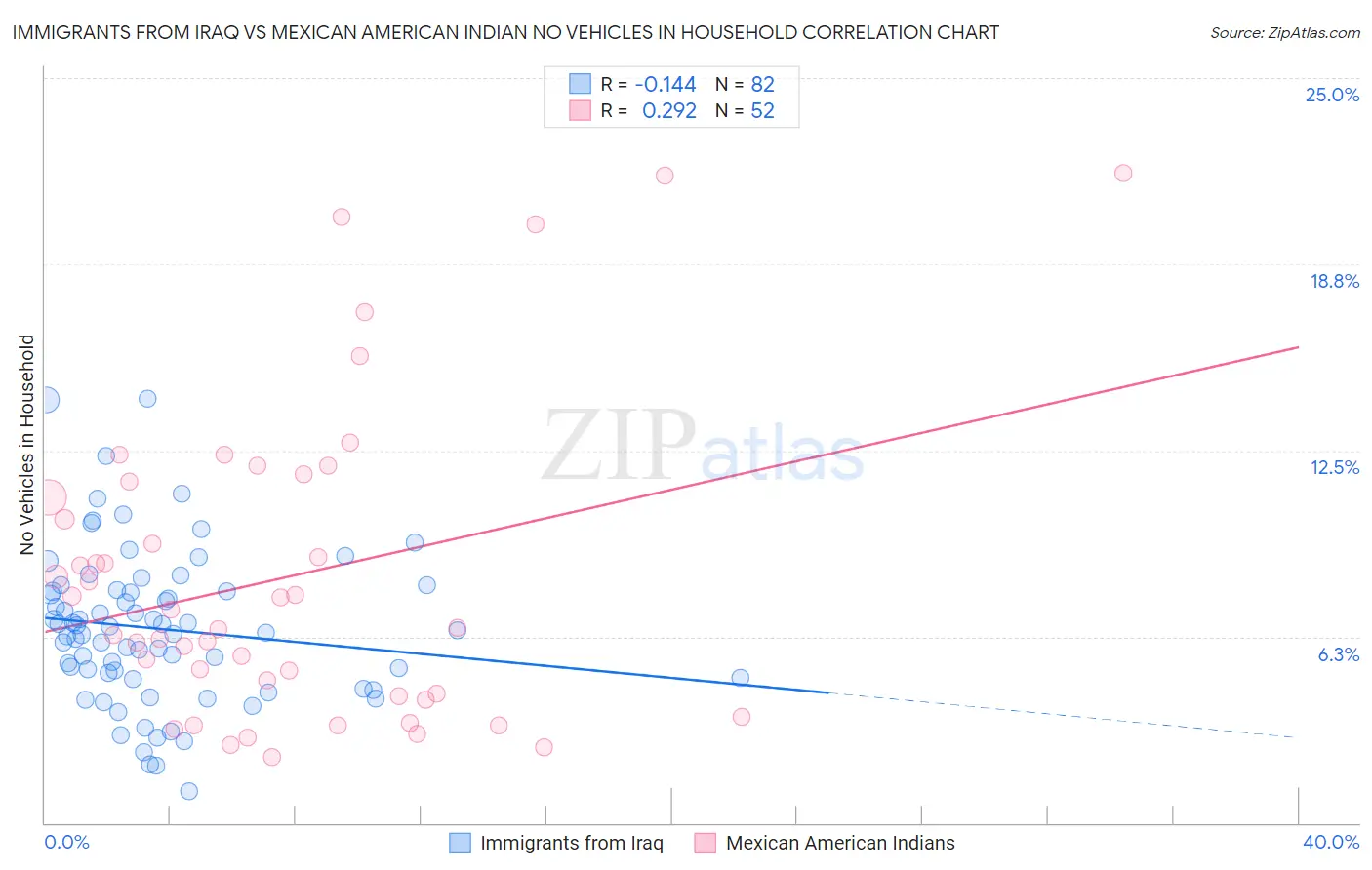 Immigrants from Iraq vs Mexican American Indian No Vehicles in Household
