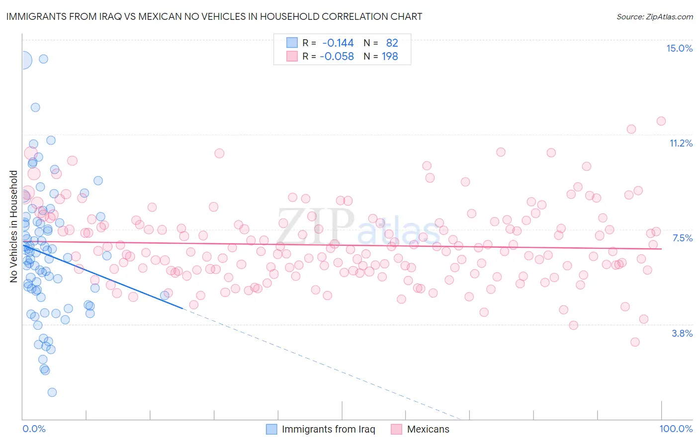 Immigrants from Iraq vs Mexican No Vehicles in Household