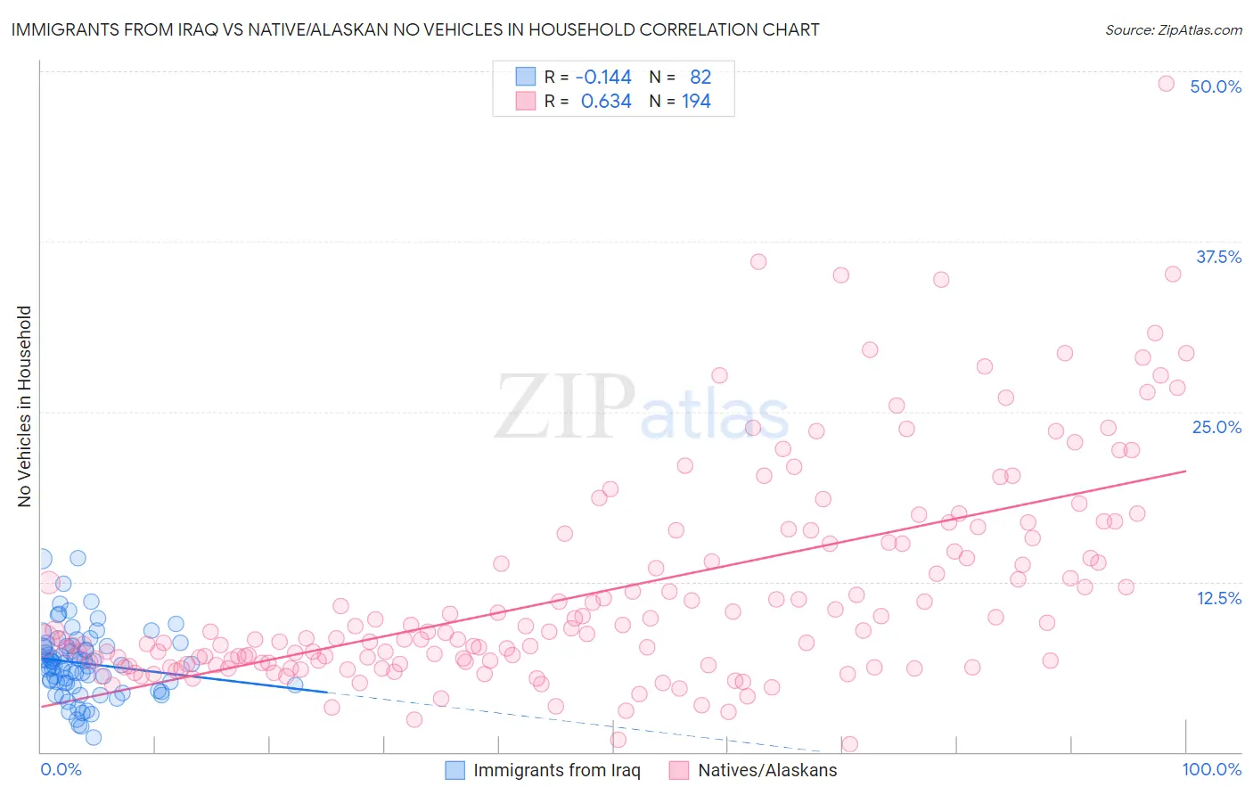 Immigrants from Iraq vs Native/Alaskan No Vehicles in Household