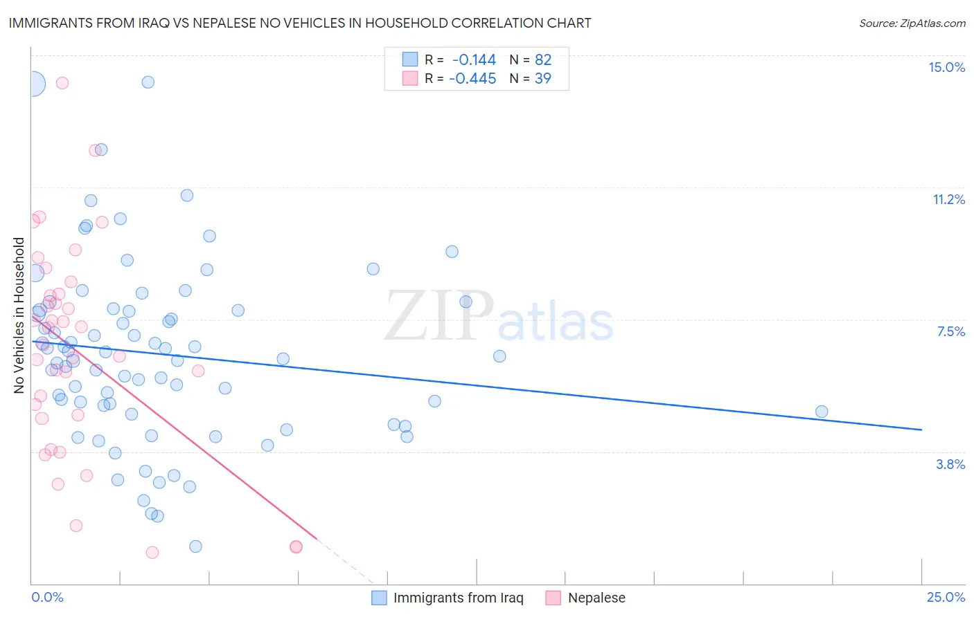 Immigrants from Iraq vs Nepalese No Vehicles in Household