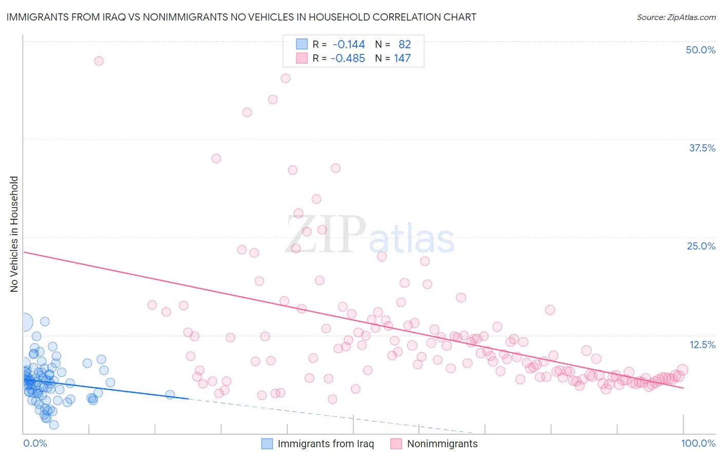 Immigrants from Iraq vs Nonimmigrants No Vehicles in Household