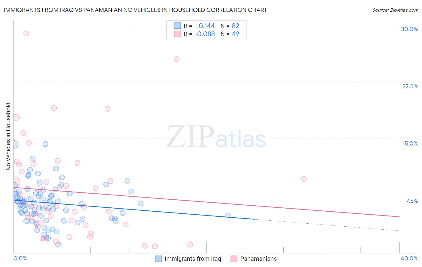 Immigrants from Iraq vs Panamanian No Vehicles in Household
