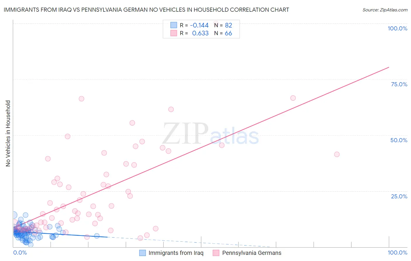Immigrants from Iraq vs Pennsylvania German No Vehicles in Household