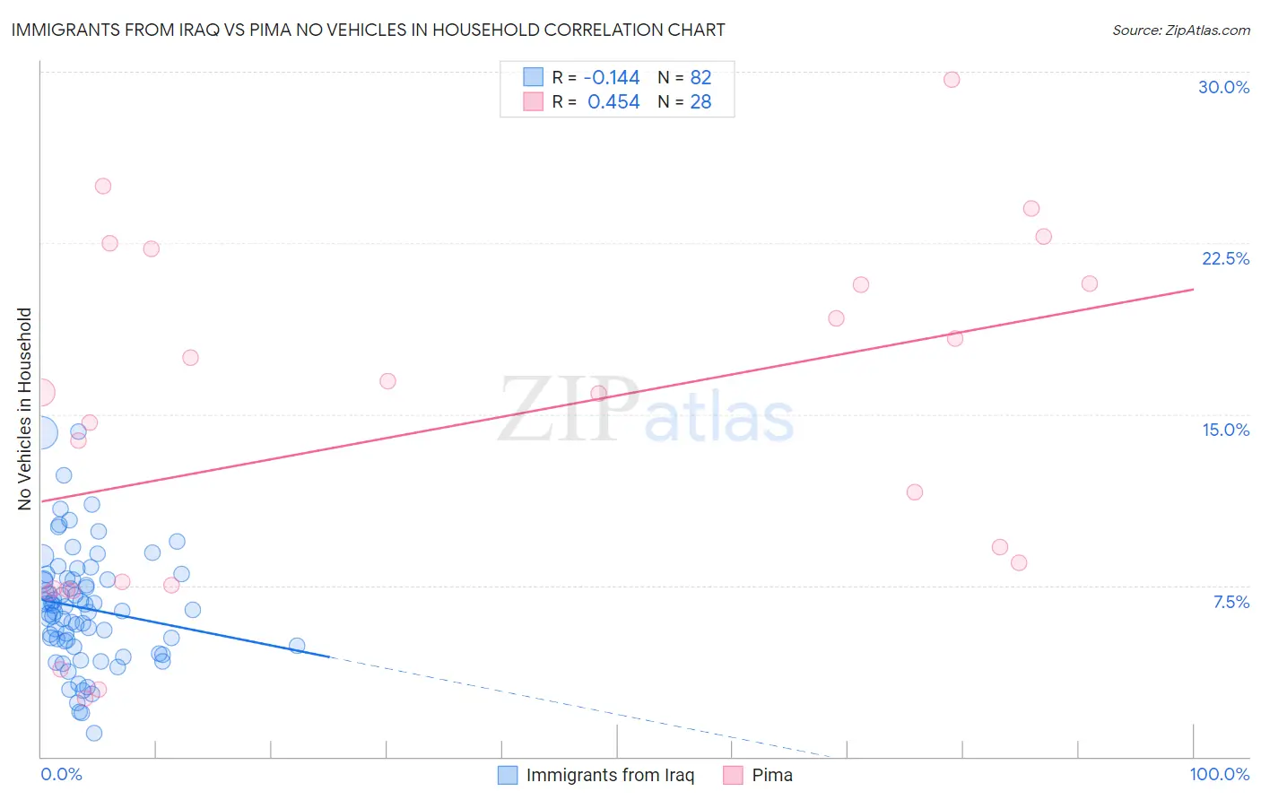 Immigrants from Iraq vs Pima No Vehicles in Household