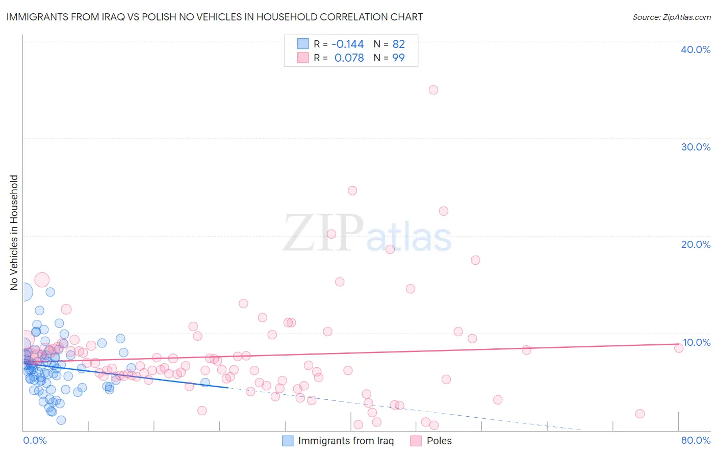 Immigrants from Iraq vs Polish No Vehicles in Household