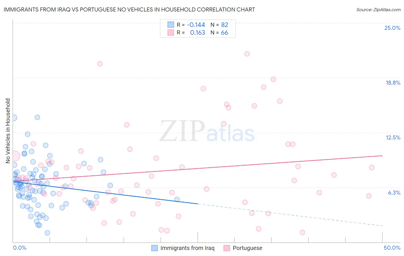 Immigrants from Iraq vs Portuguese No Vehicles in Household