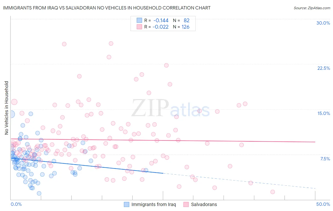 Immigrants from Iraq vs Salvadoran No Vehicles in Household