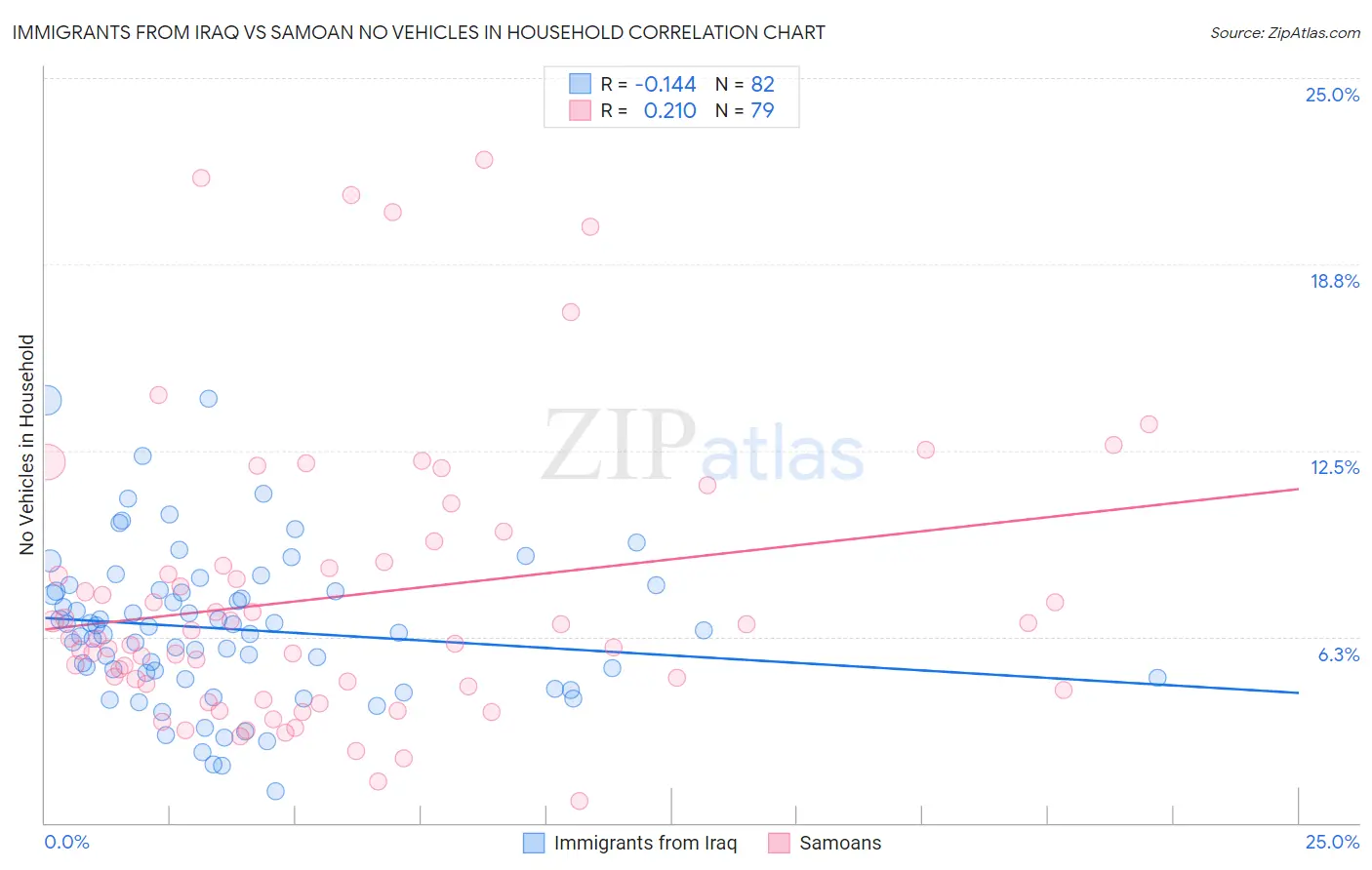 Immigrants from Iraq vs Samoan No Vehicles in Household