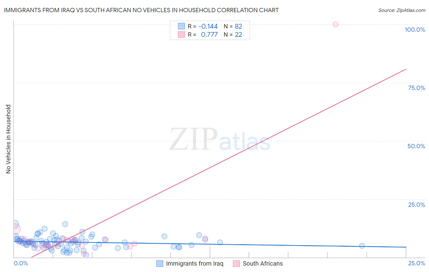 Immigrants from Iraq vs South African No Vehicles in Household
