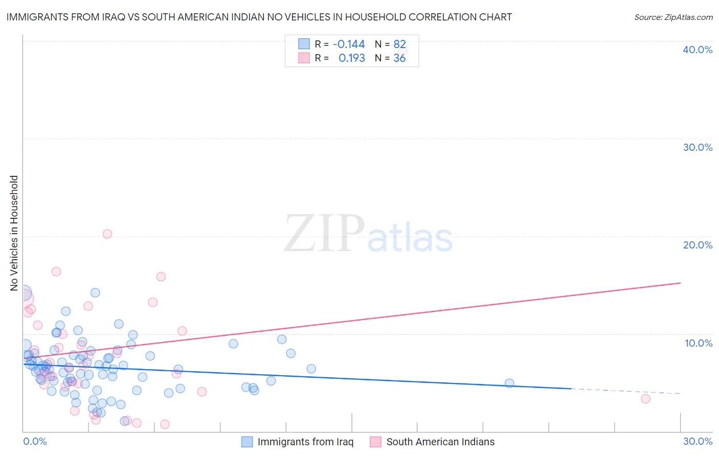 Immigrants from Iraq vs South American Indian No Vehicles in Household