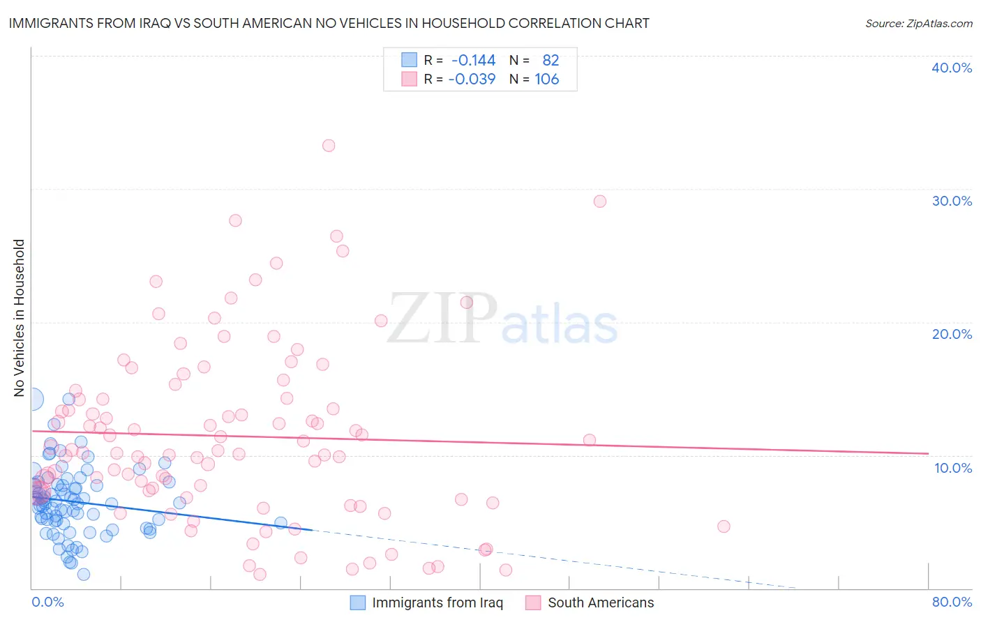 Immigrants from Iraq vs South American No Vehicles in Household