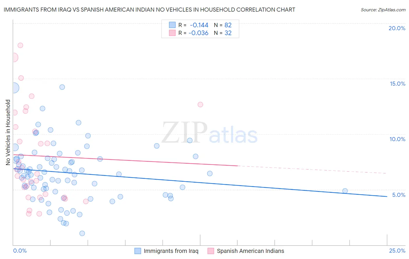 Immigrants from Iraq vs Spanish American Indian No Vehicles in Household