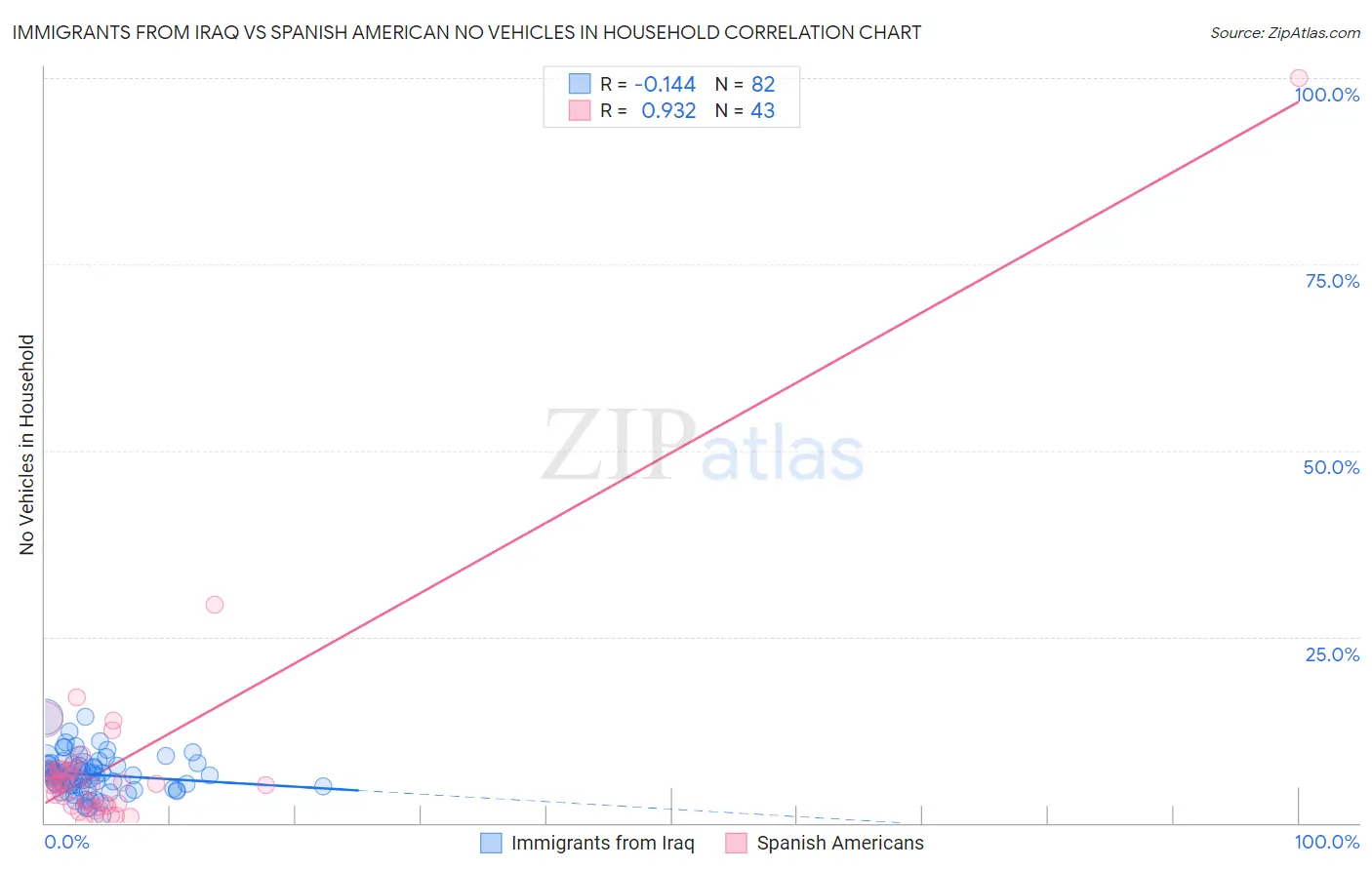 Immigrants from Iraq vs Spanish American No Vehicles in Household