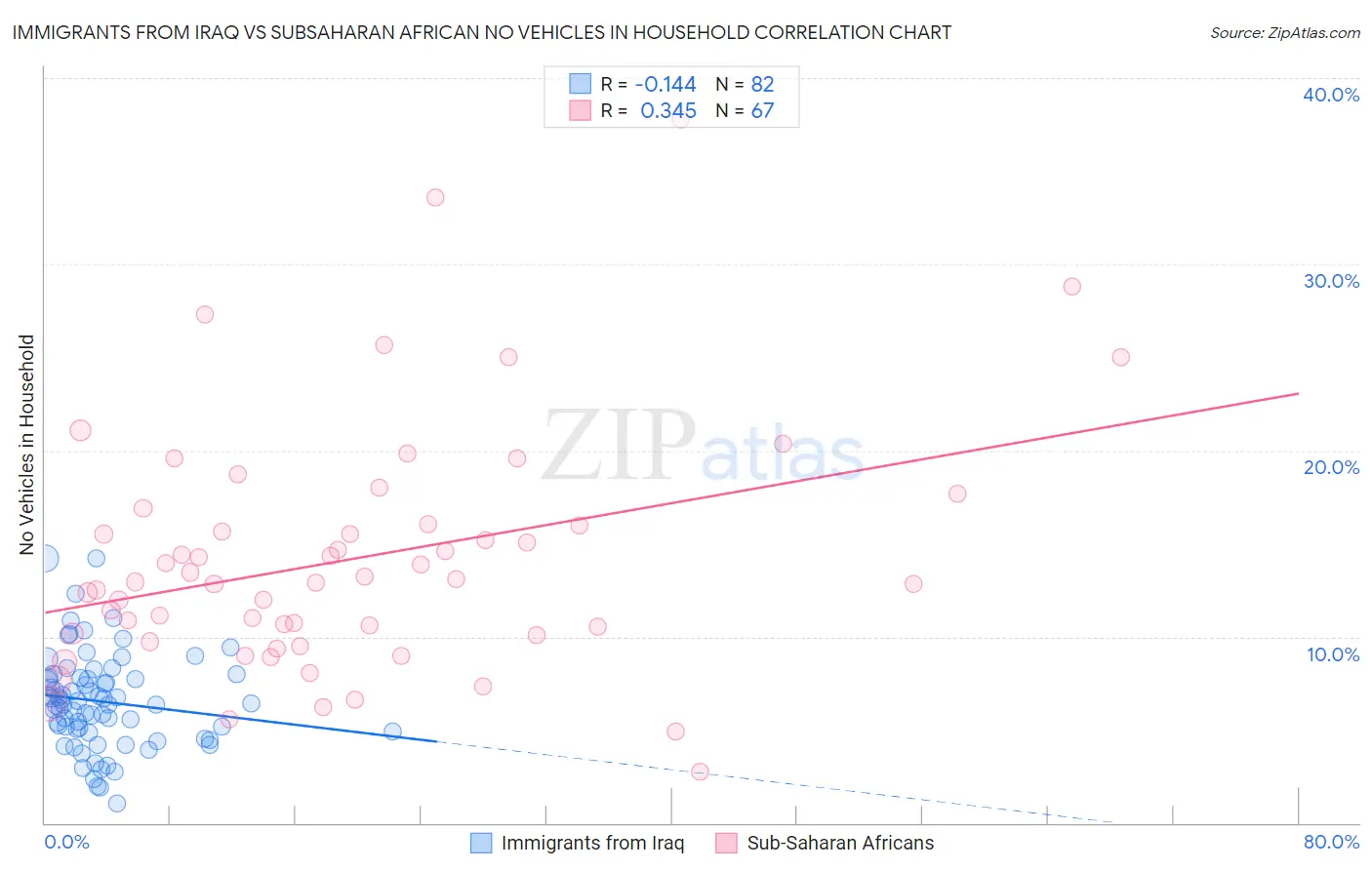 Immigrants from Iraq vs Subsaharan African No Vehicles in Household