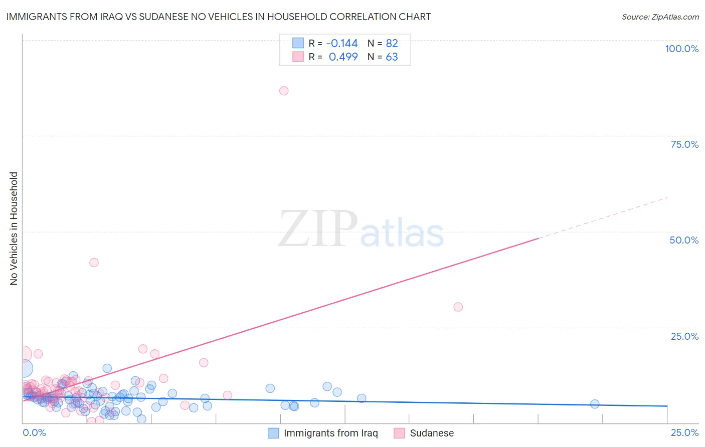 Immigrants from Iraq vs Sudanese No Vehicles in Household