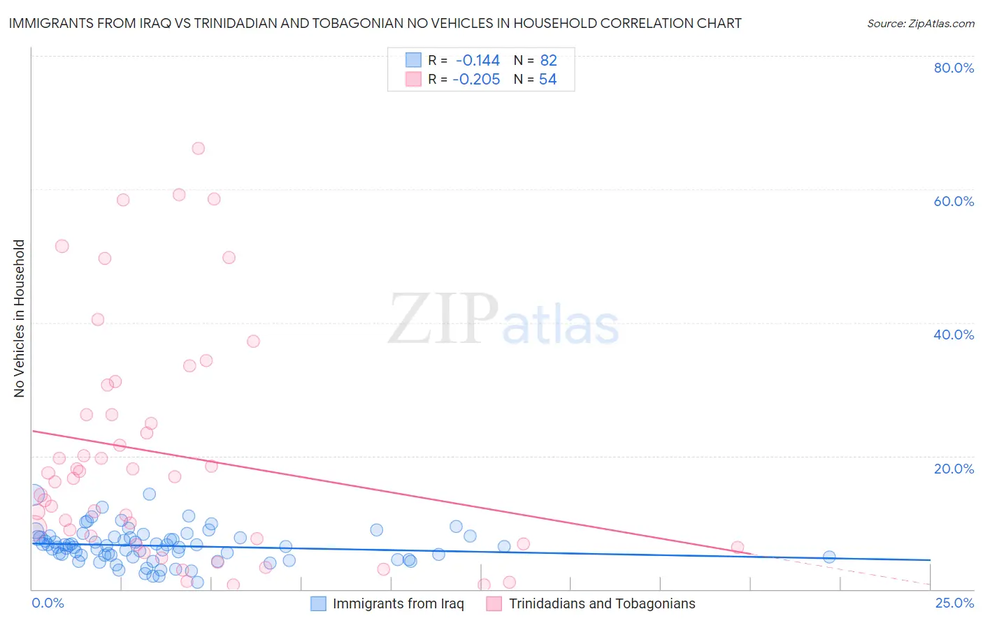 Immigrants from Iraq vs Trinidadian and Tobagonian No Vehicles in Household
