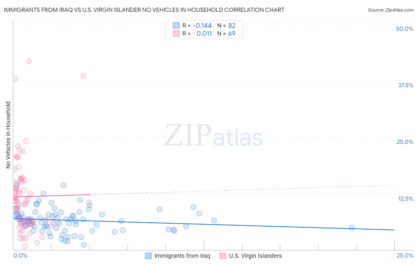 Immigrants from Iraq vs U.S. Virgin Islander No Vehicles in Household