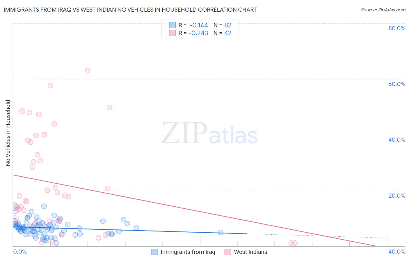 Immigrants from Iraq vs West Indian No Vehicles in Household