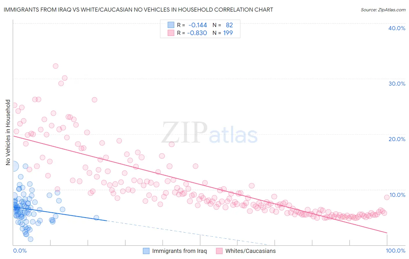 Immigrants from Iraq vs White/Caucasian No Vehicles in Household