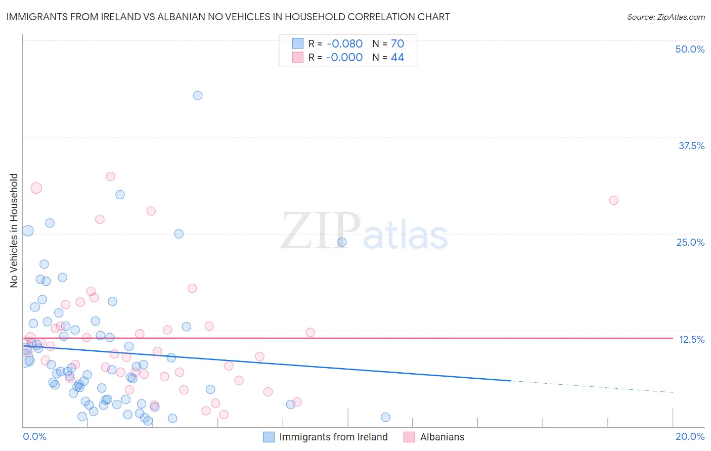 Immigrants from Ireland vs Albanian No Vehicles in Household