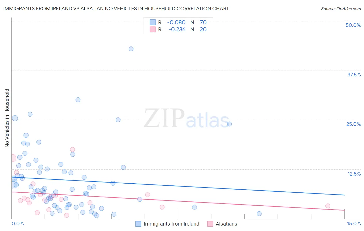 Immigrants from Ireland vs Alsatian No Vehicles in Household