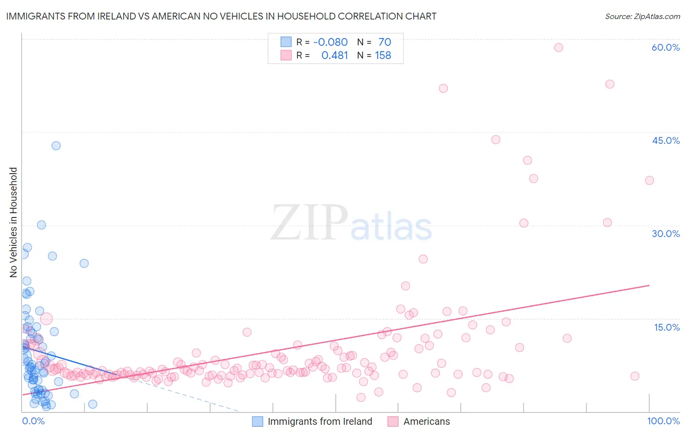 Immigrants from Ireland vs American No Vehicles in Household