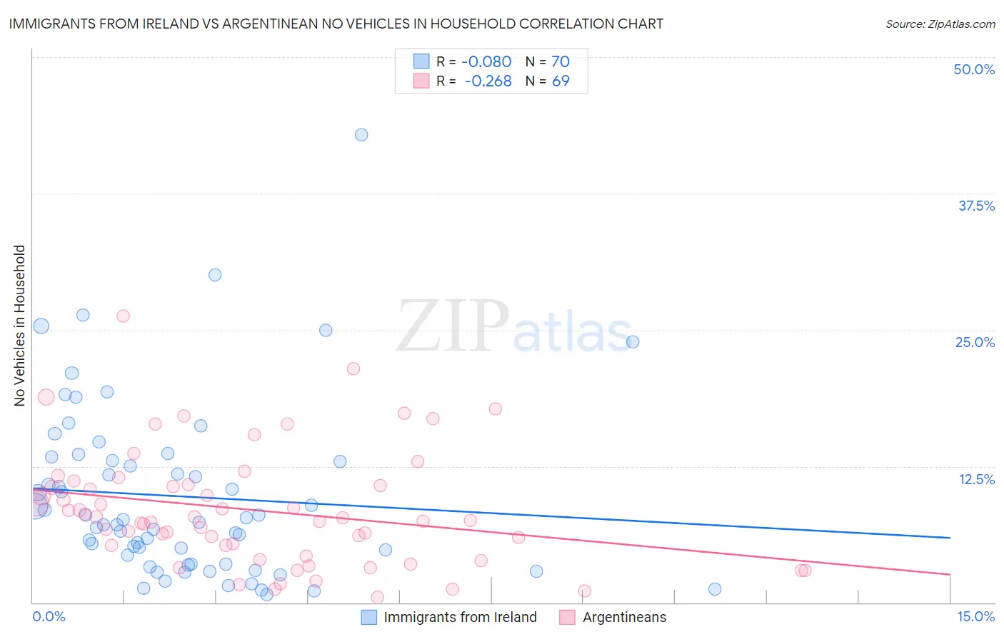 Immigrants from Ireland vs Argentinean No Vehicles in Household