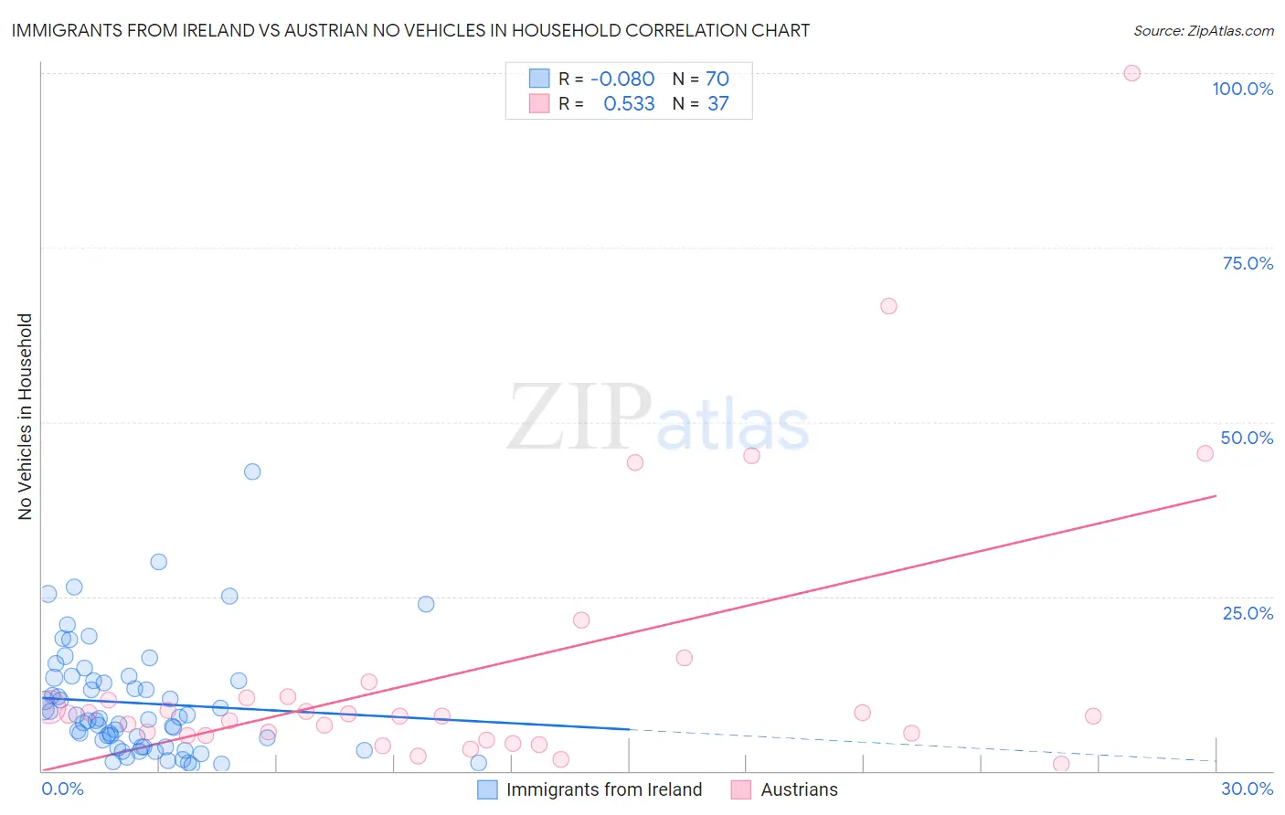 Immigrants from Ireland vs Austrian No Vehicles in Household