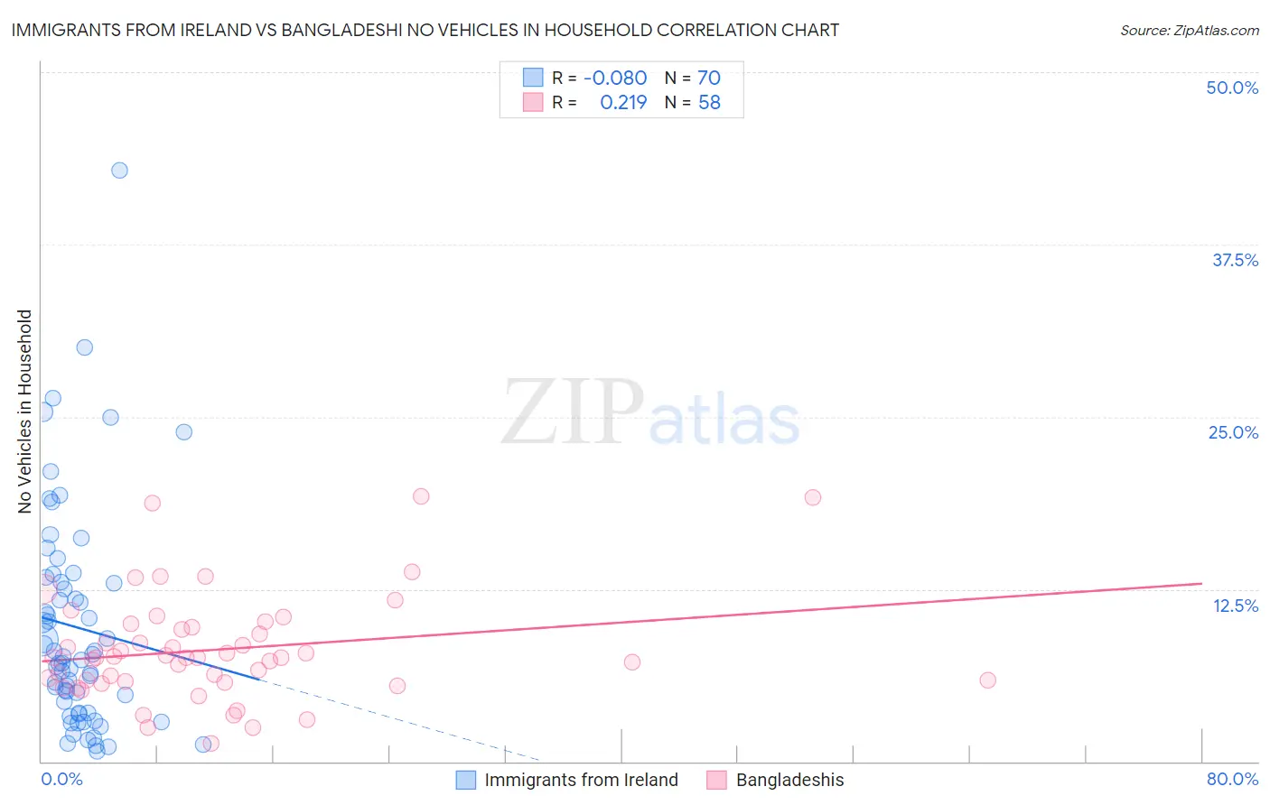 Immigrants from Ireland vs Bangladeshi No Vehicles in Household