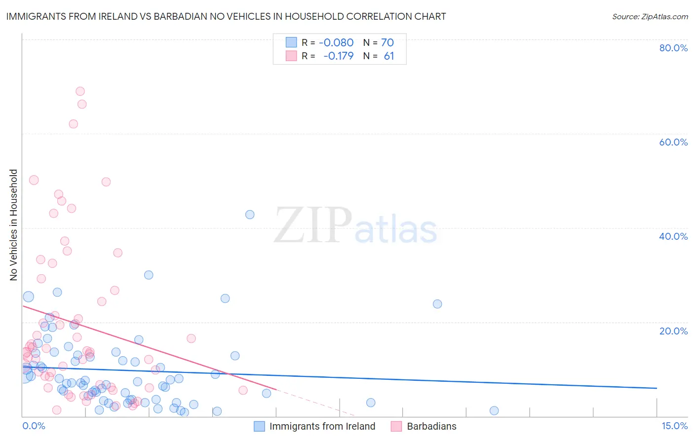 Immigrants from Ireland vs Barbadian No Vehicles in Household