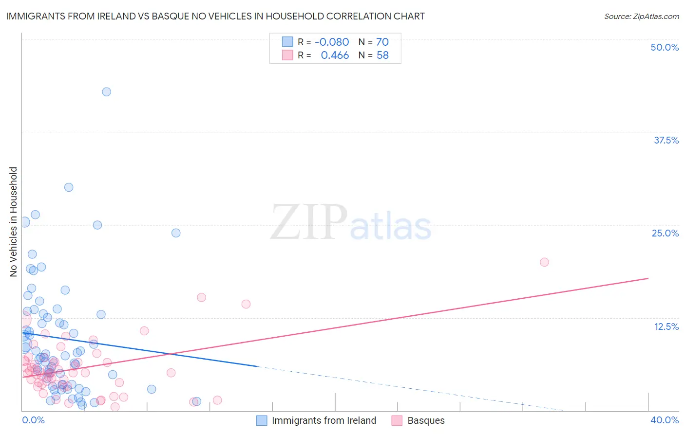 Immigrants from Ireland vs Basque No Vehicles in Household