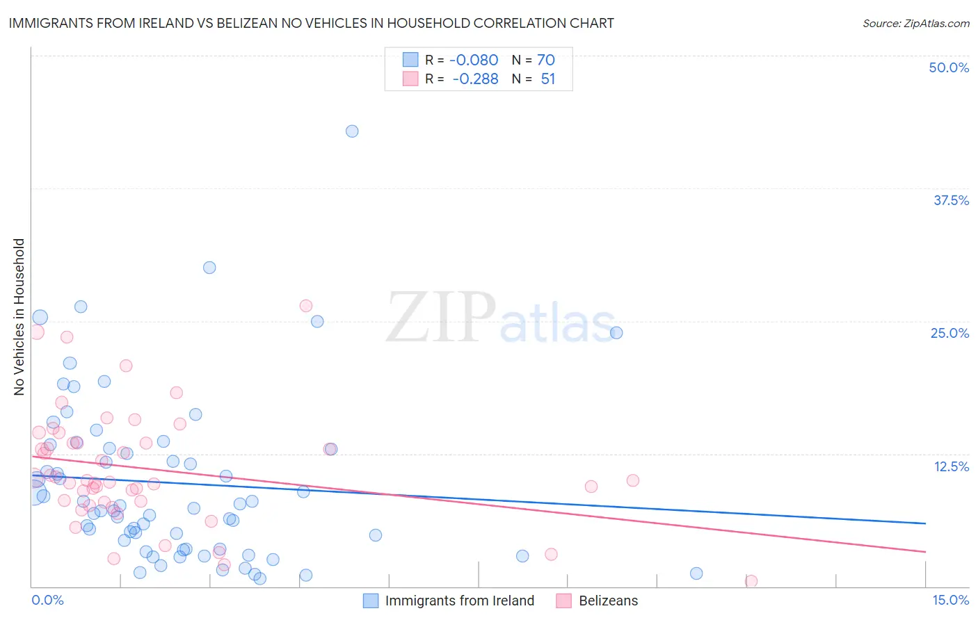 Immigrants from Ireland vs Belizean No Vehicles in Household