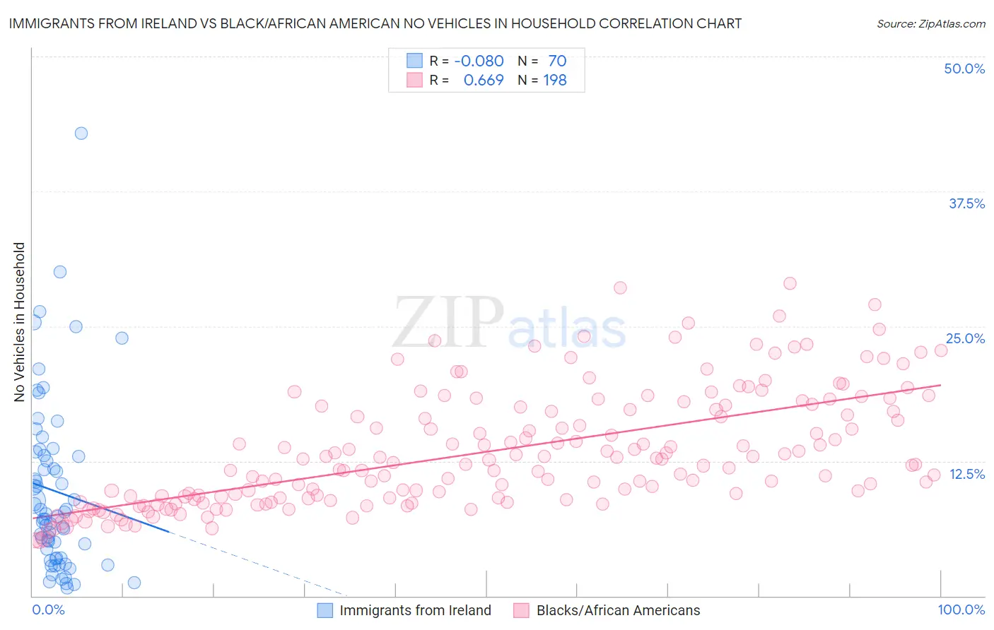 Immigrants from Ireland vs Black/African American No Vehicles in Household