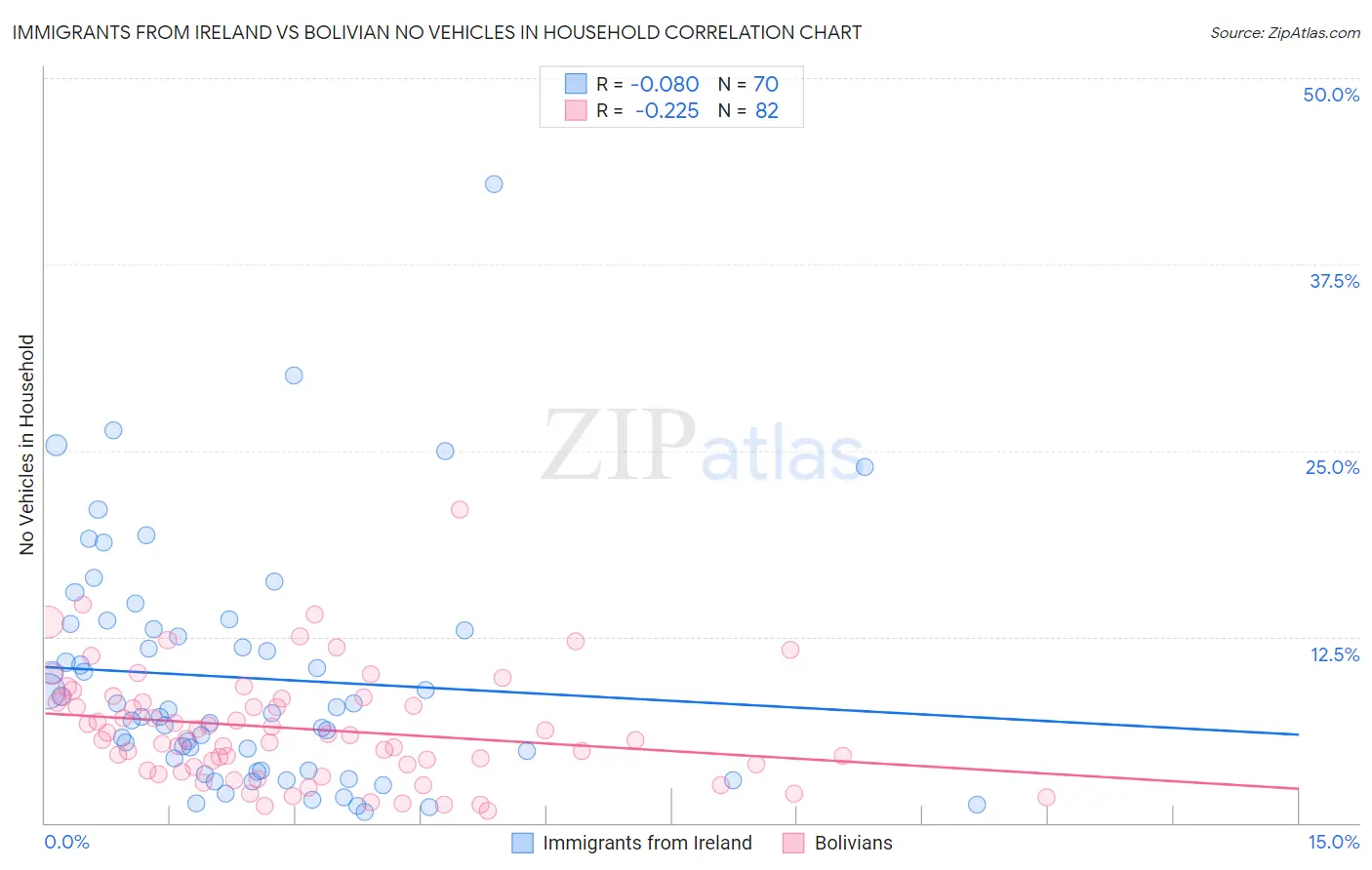 Immigrants from Ireland vs Bolivian No Vehicles in Household