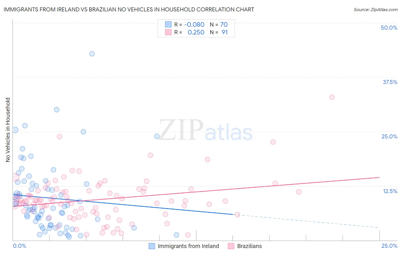 Immigrants from Ireland vs Brazilian No Vehicles in Household