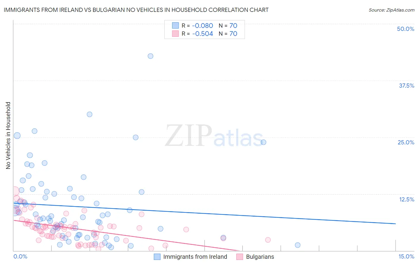 Immigrants from Ireland vs Bulgarian No Vehicles in Household