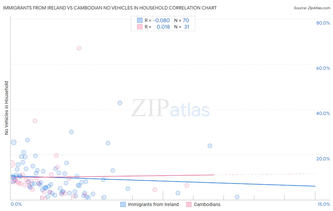 Immigrants from Ireland vs Cambodian No Vehicles in Household