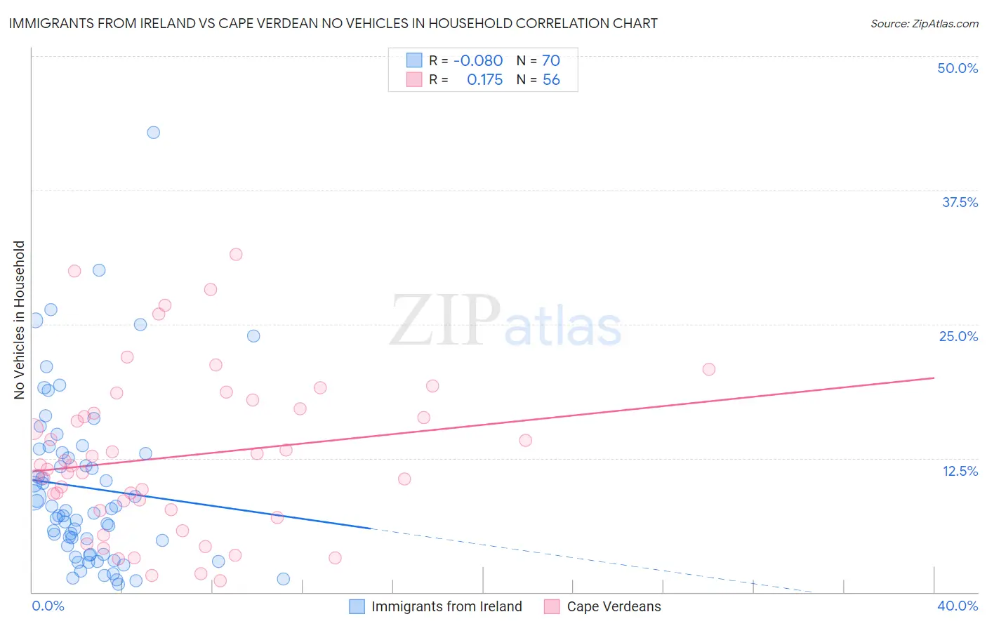 Immigrants from Ireland vs Cape Verdean No Vehicles in Household