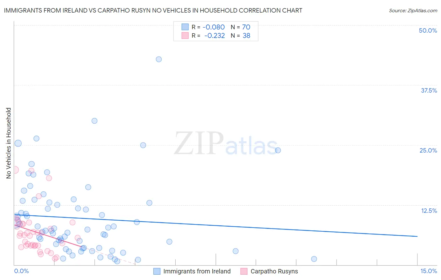 Immigrants from Ireland vs Carpatho Rusyn No Vehicles in Household
